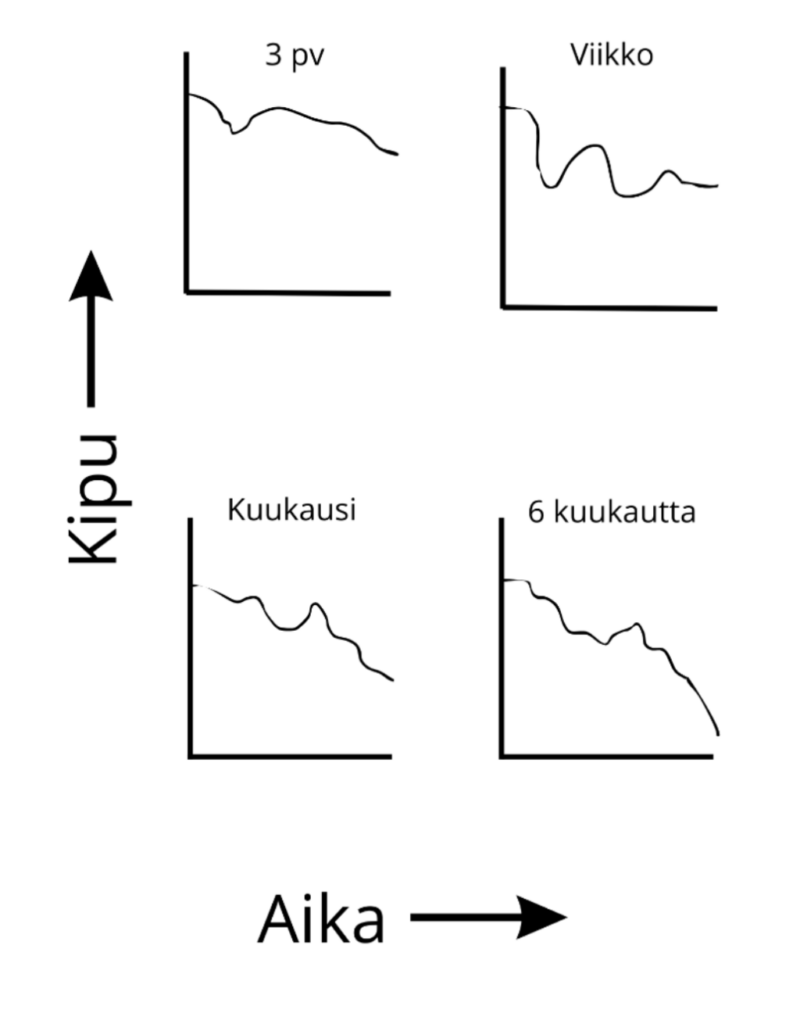 Kroonisen kivun kesto ja intensiteetti